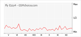 Grafico di modifiche della popolarità del telefono cellulare Fly Ezzy4