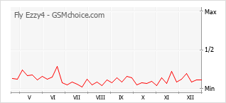 Traçar mudanças de populariedade do telemóvel Fly Ezzy4