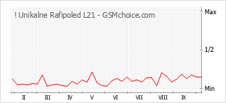 Gráfico de los cambios de popularidad ! Unikalne Rafipoled L21