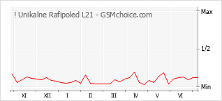 Grafico di modifiche della popolarità del telefono cellulare ! Unikalne Rafipoled L21