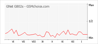 Diagramm der Poplularitätveränderungen von GNet G802s