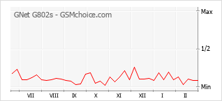 Gráfico de los cambios de popularidad GNet G802s