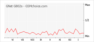 Grafico di modifiche della popolarità del telefono cellulare GNet G802s