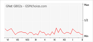 Populariteit van de telefoon: diagram GNet G802s
