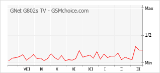 Gráfico de los cambios de popularidad GNet G802s TV