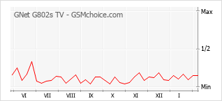 Grafico di modifiche della popolarità del telefono cellulare GNet G802s TV