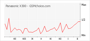 Diagramm der Poplularitätveränderungen von Panasonic X300