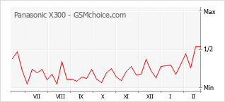 Grafico di modifiche della popolarità del telefono cellulare Panasonic X300