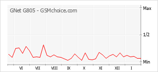 Diagramm der Poplularitätveränderungen von GNet G805
