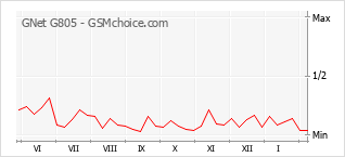 Populariteit van de telefoon: diagram GNet G805