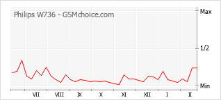 Popularity chart of Philips W736