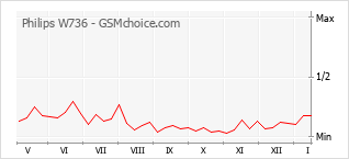 Диаграмма изменений популярности телефона Philips W736