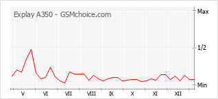 Diagramm der Poplularitätveränderungen von Explay A350