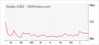Gráfico de los cambios de popularidad Explay A350