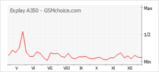 Grafico di modifiche della popolarità del telefono cellulare Explay A350