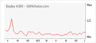 Populariteit van de telefoon: diagram Explay A350