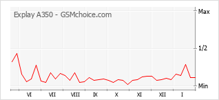 Traçar mudanças de populariedade do telemóvel Explay A350