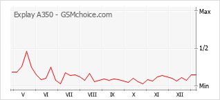 Диаграмма изменений популярности телефона Explay A350