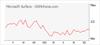 Diagramm der Poplularitätveränderungen von Microsoft Surface