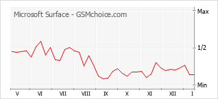 Popularity chart of Microsoft Surface