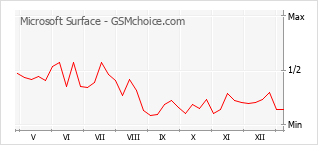 Grafico di modifiche della popolarità del telefono cellulare Microsoft Surface