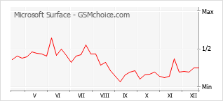 Populariteit van de telefoon: diagram Microsoft Surface