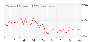 Диаграмма изменений популярности телефона Microsoft Surface