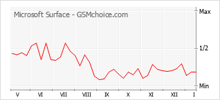 手机声望改变图表 Microsoft Surface