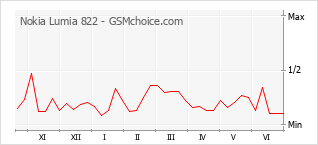 Gráfico de los cambios de popularidad Nokia Lumia 822