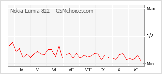 Grafico di modifiche della popolarità del telefono cellulare Nokia Lumia 822