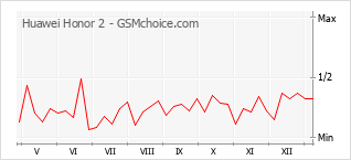 Diagramm der Poplularitätveränderungen von Huawei Honor 2