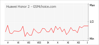Popularity chart of Huawei Honor 2