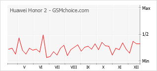 Grafico di modifiche della popolarità del telefono cellulare Huawei Honor 2