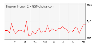 Populariteit van de telefoon: diagram Huawei Honor 2