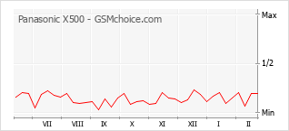 Gráfico de los cambios de popularidad Panasonic X500