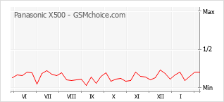Populariteit van de telefoon: diagram Panasonic X500