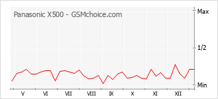 手機聲望改變圖表 Panasonic X500