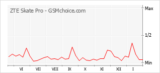 Diagramm der Poplularitätveränderungen von ZTE Skate Pro