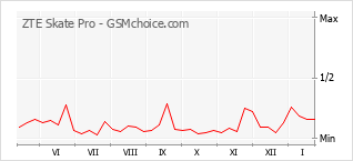 Grafico di modifiche della popolarità del telefono cellulare ZTE Skate Pro