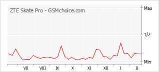 Traçar mudanças de populariedade do telemóvel ZTE Skate Pro