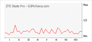 Диаграмма изменений популярности телефона ZTE Skate Pro