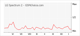 Diagramm der Poplularitätveränderungen von LG Spectrum 2