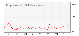 Gráfico de los cambios de popularidad LG Spectrum 2