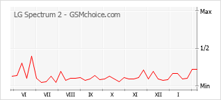 Populariteit van de telefoon: diagram LG Spectrum 2
