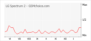 Traçar mudanças de populariedade do telemóvel LG Spectrum 2