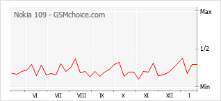Diagramm der Poplularitätveränderungen von Nokia 109