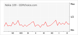 Popularity chart of Nokia 109