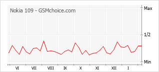 Le graphique de popularité de Nokia 109