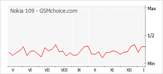 Grafico di modifiche della popolarità del telefono cellulare Nokia 109
