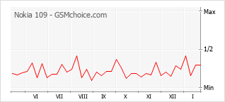 Populariteit van de telefoon: diagram Nokia 109